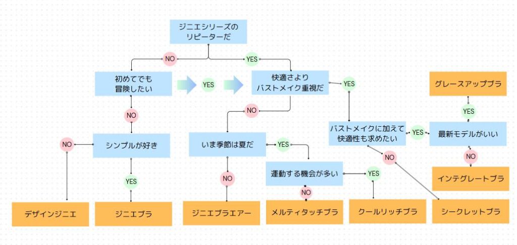 ジニエブラの選び方のフローチャート画像